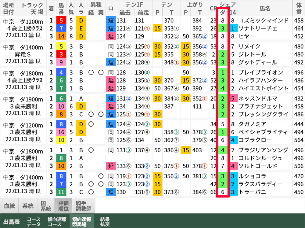 当日の中京ダート「傾向速報競馬場」→「評価順位」