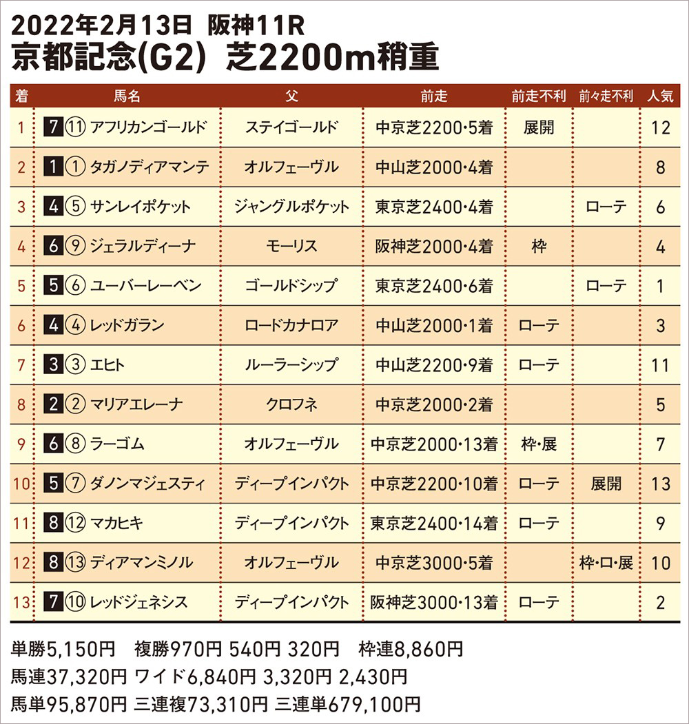 2/13阪神11R 京都記念 結果
