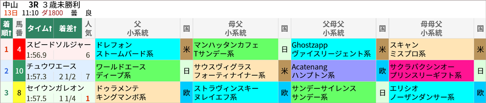 3/13(日) 中山3R 結果