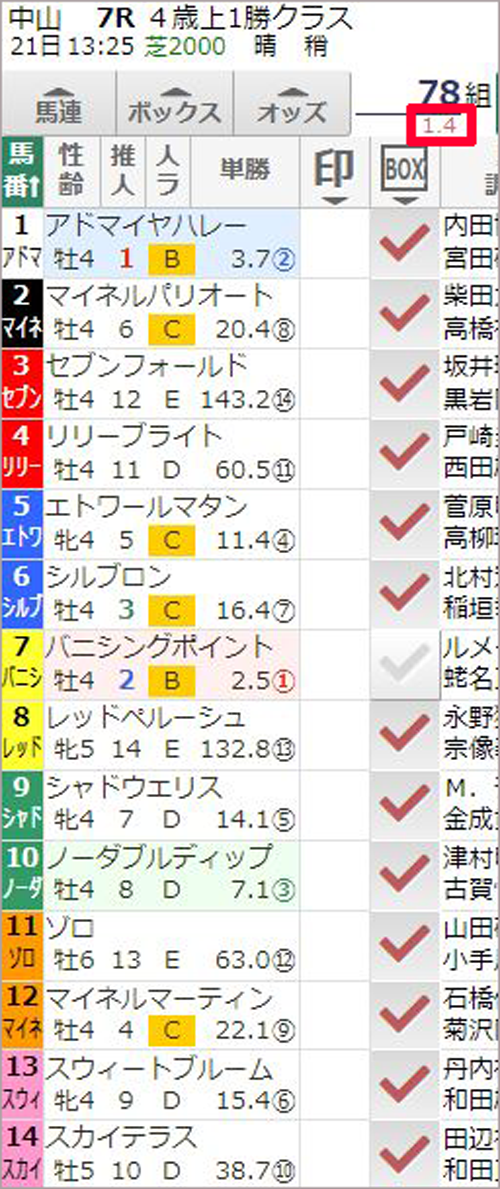 バニシングポイント以外の馬連ボックス合成オッズ