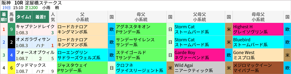 3/19(土)阪神10R 結果