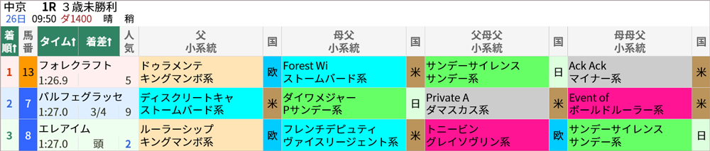 3/26(土)中京1R 結果