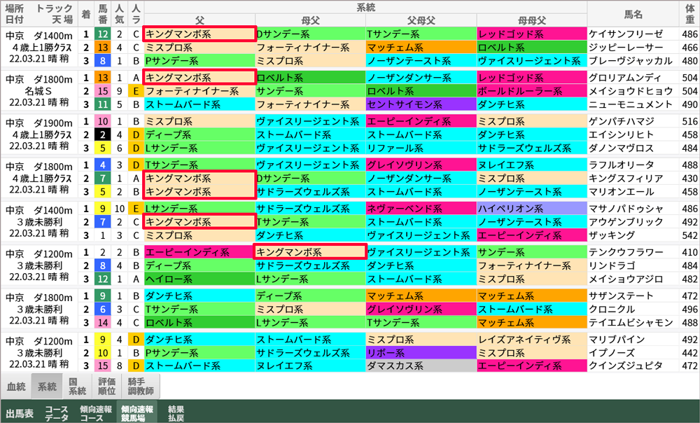 3/21(月)中京ダートの「傾向速報競馬場」→「系統」
