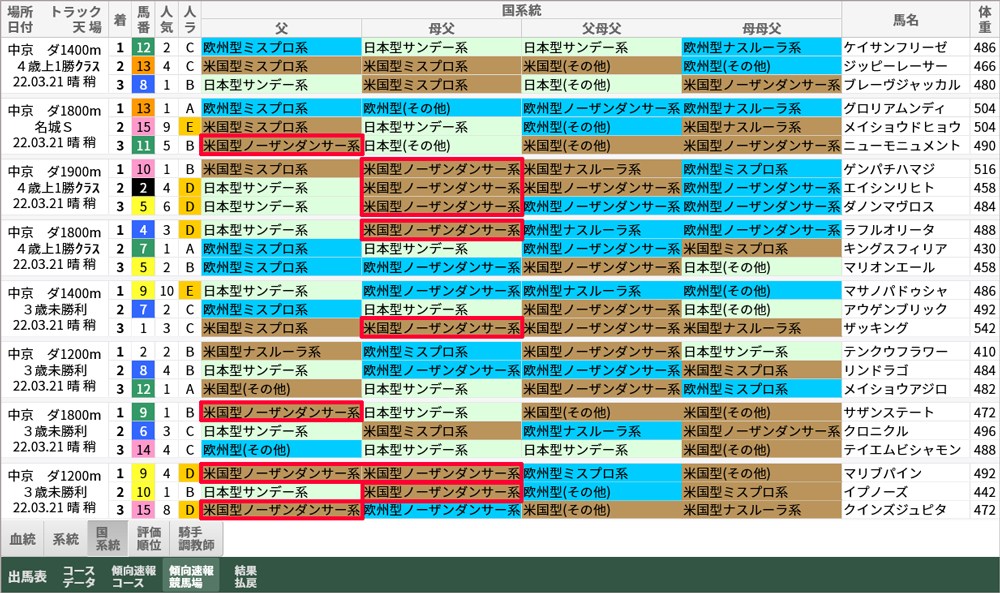 3/21(月)中京ダートの「傾向速報競馬場」→「国系統」