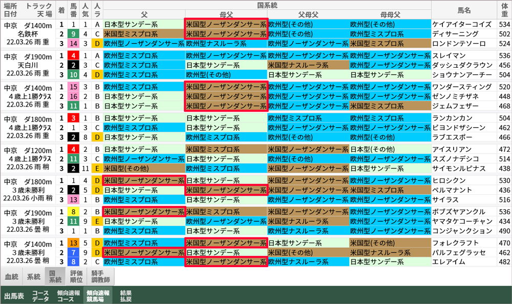 土曜中京ダートの「傾向速報競馬場」→「国系統」