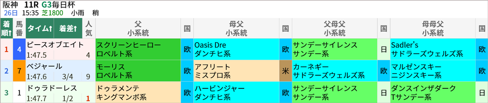 毎日杯 結果