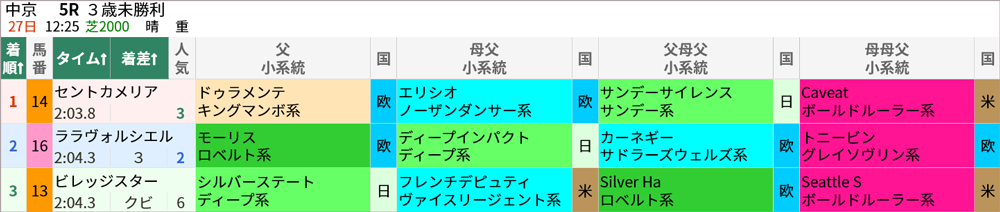 日曜中京5R 結果