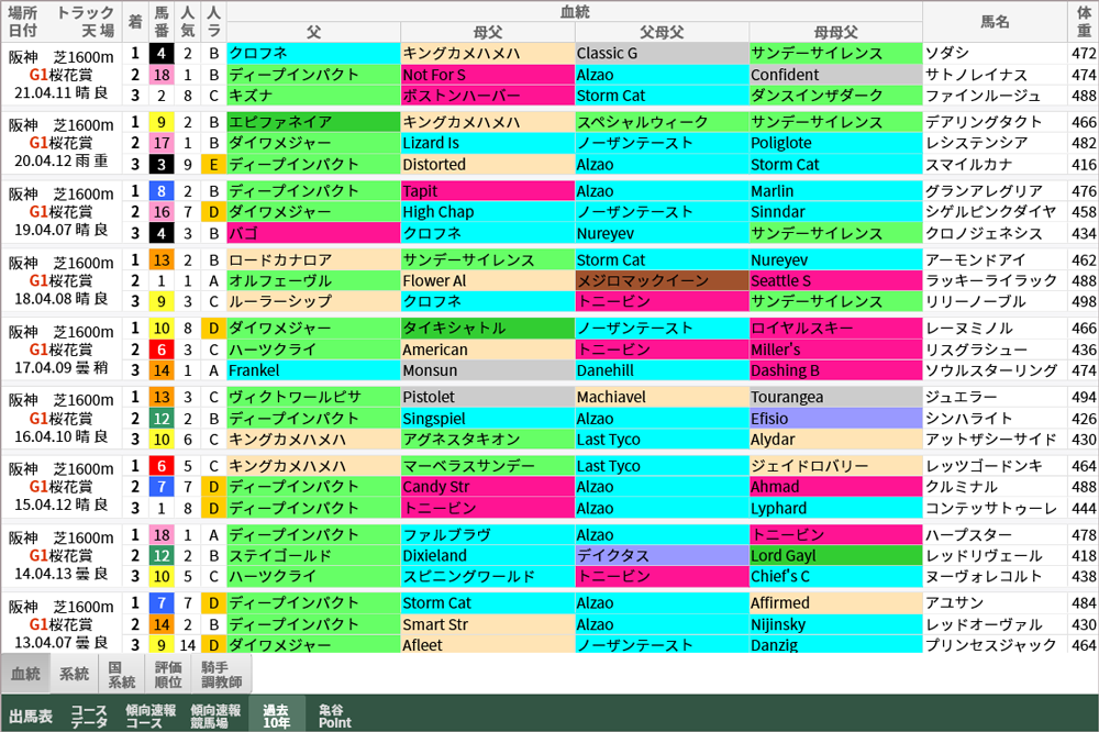 重賞レース過去10年好走馬一覧 桜花賞 ニュージーランドt 阪神牝馬s 亀谷敬正 オフィシャル競馬サロン