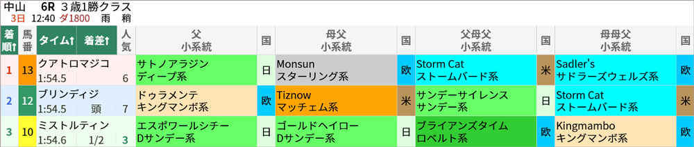 日曜中山6R 結果