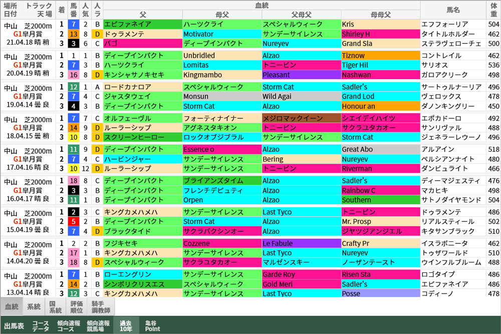 重賞レース過去10年好走馬一覧 皐月賞 アンタレスs アーリントンc 亀谷敬正 オフィシャル競馬サロン
