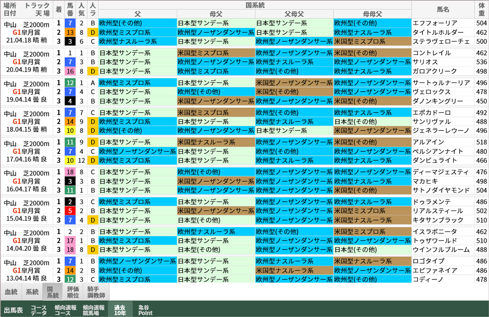 皐月賞 過去10年好走馬/国系統