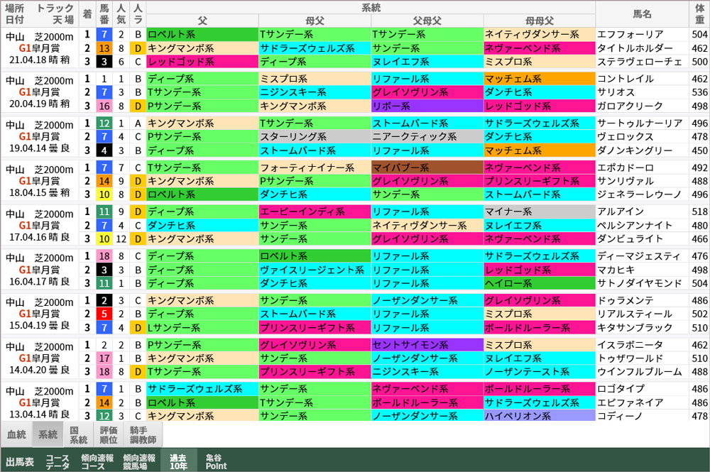 皐月賞 過去10年好走馬/系統