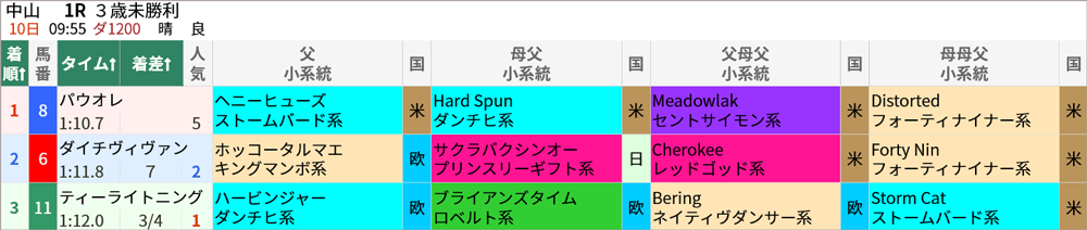 4/10(日) 中山1R 結果