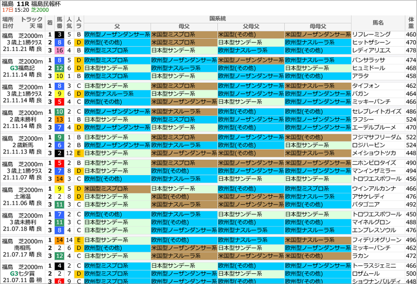 福島芝2000国系統