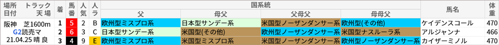 マイラーズC 過去10年好走馬/国系統