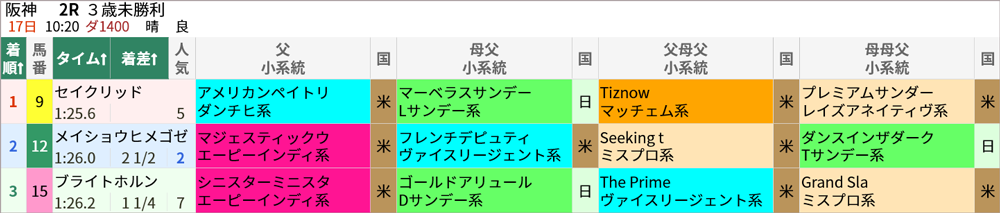 4/17(日)阪神2R 結果