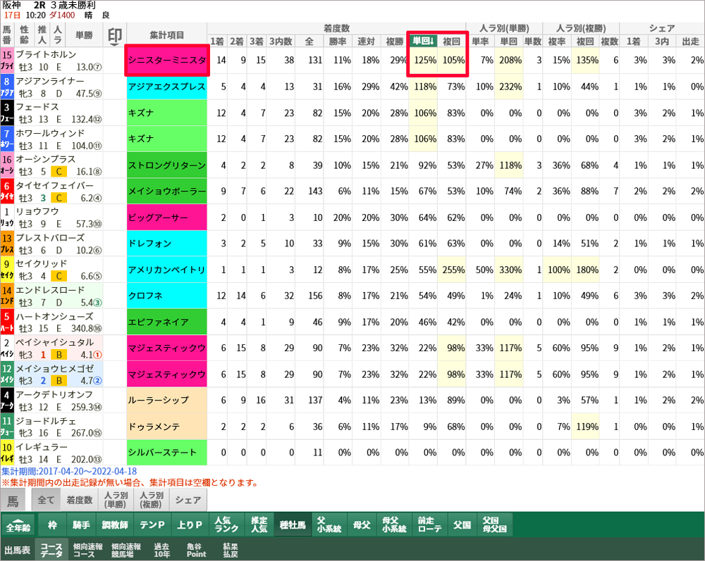 阪神ダ1400mのコースデータ。「種牡馬」→単勝回収率でソート