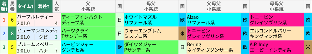 野島崎特別 結果