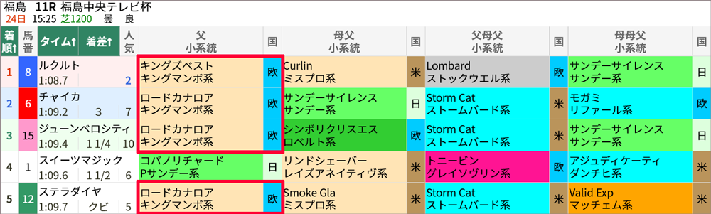 日曜福島11R 結果