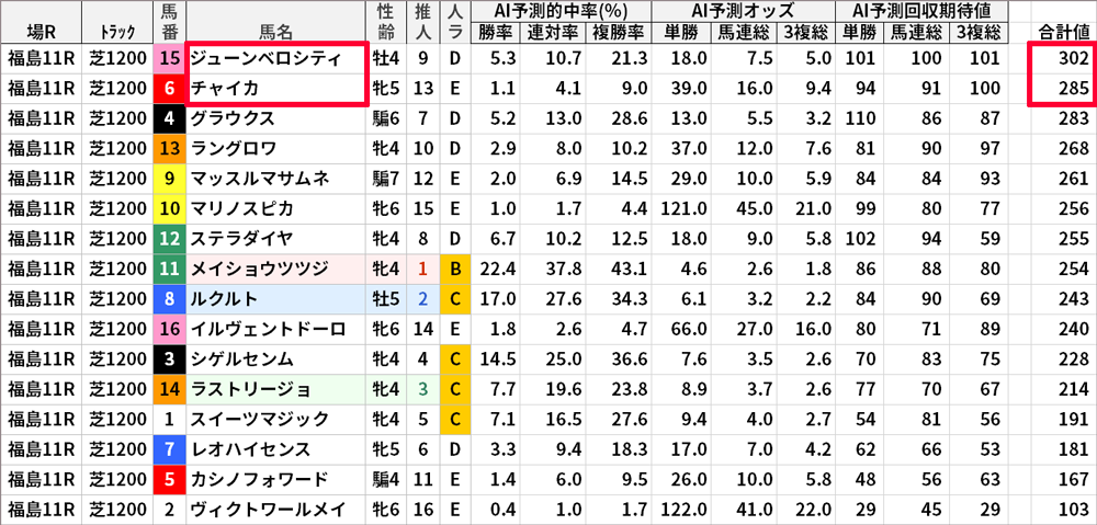 日曜福島11R AI予測値