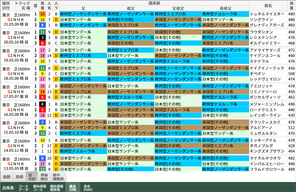 NHKマイルカップ 過去10年好走馬/国系統