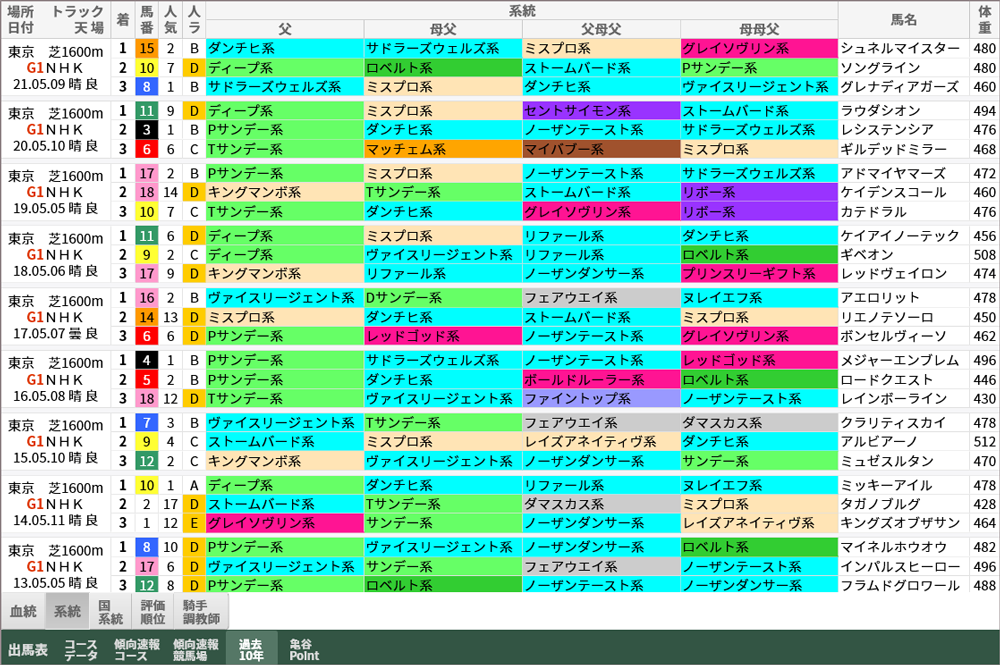 NHKマイルカップ 過去10年好走馬/系統