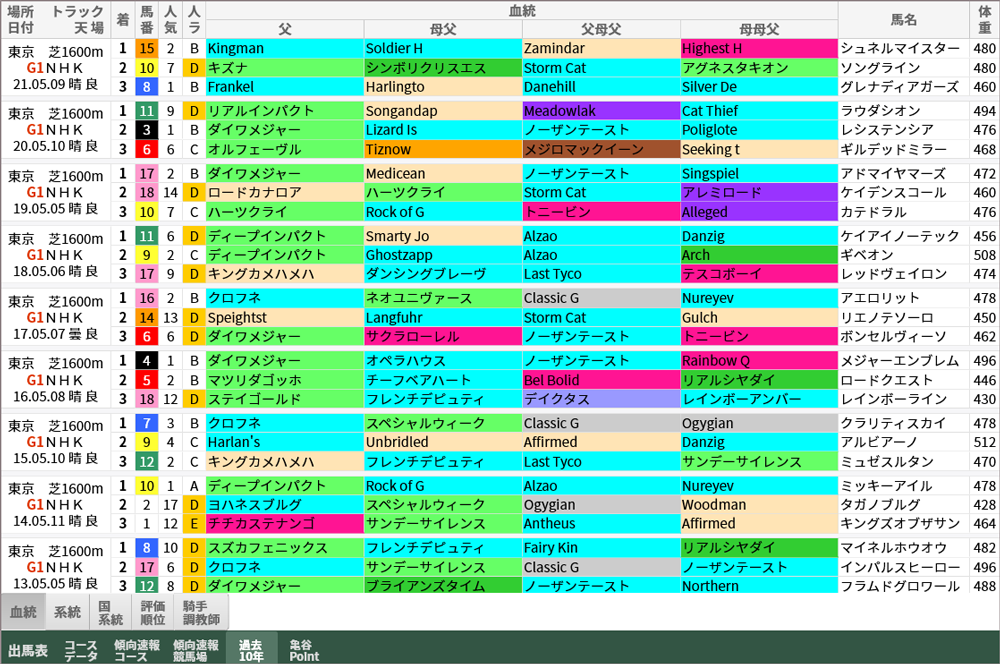 NHKマイルカップ 過去10年好走馬/血統
