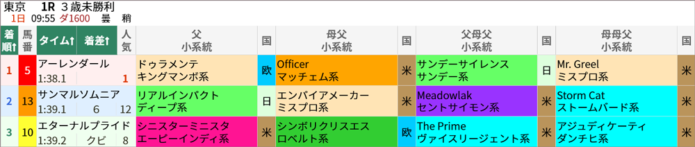5/1(日)東京1R 結果