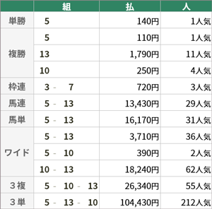 5/1(日)東京1R 払戻金
