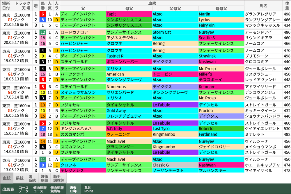 重賞レース過去10年好走馬一覧 ヴィクトリアマイル 京王杯sc 亀谷敬正 オフィシャル競馬サロン