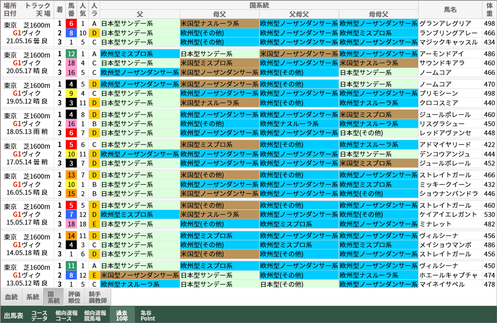 ヴィクトリアマイル 過去10年好走馬/国系統