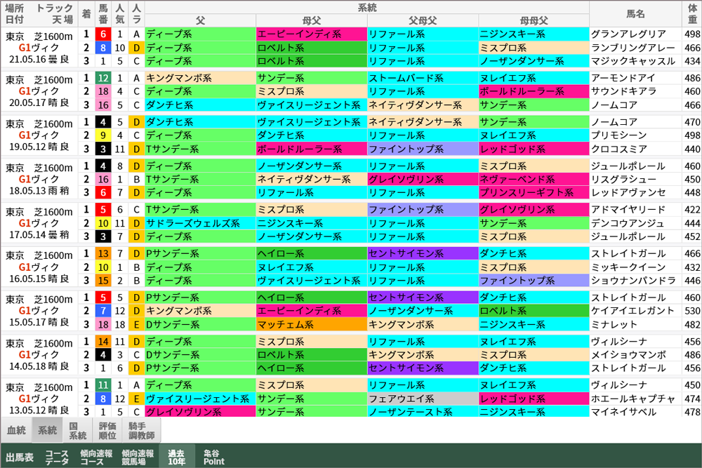 ヴィクトリアマイル 過去10年好走馬/系統