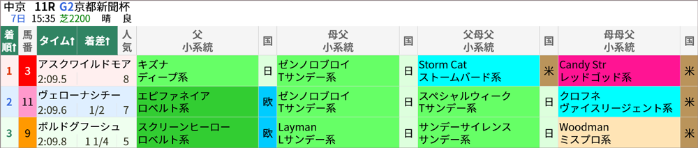 5/7(土)の中京11R 結果