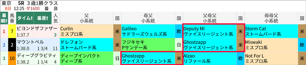 日曜東京5R 結果