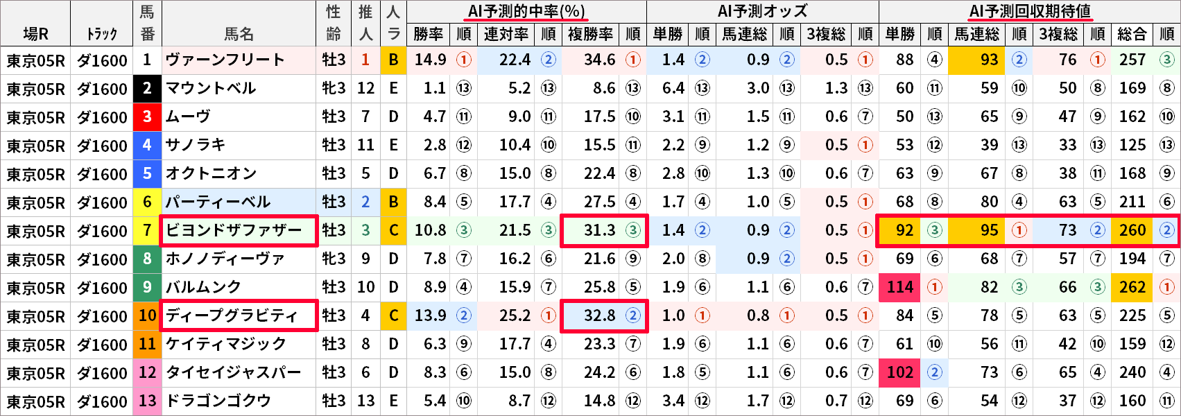 5月8日東京5Rの「AI予測値」