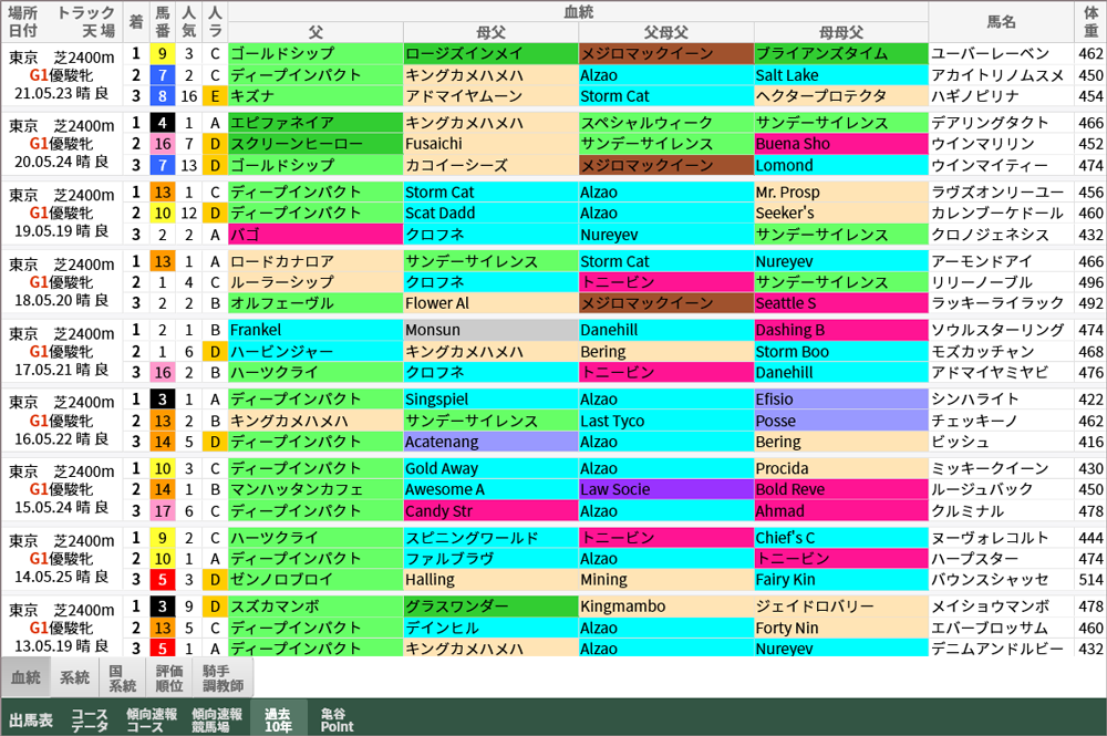 重賞レース過去10年好走馬一覧 オークス 平安s 亀谷敬正 オフィシャル競馬サロン