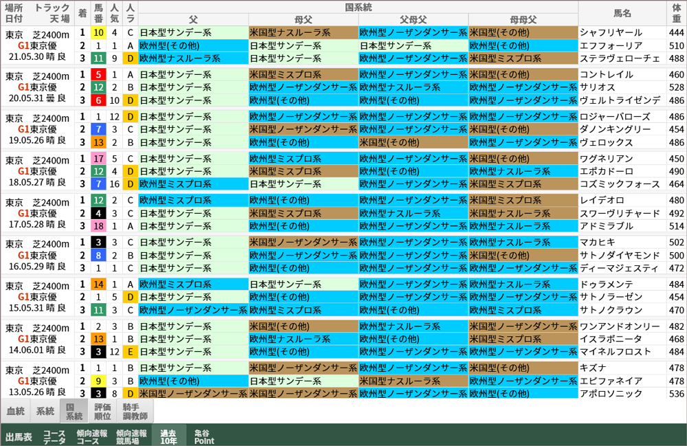 日本ダービー 過去10年好走馬/国系統