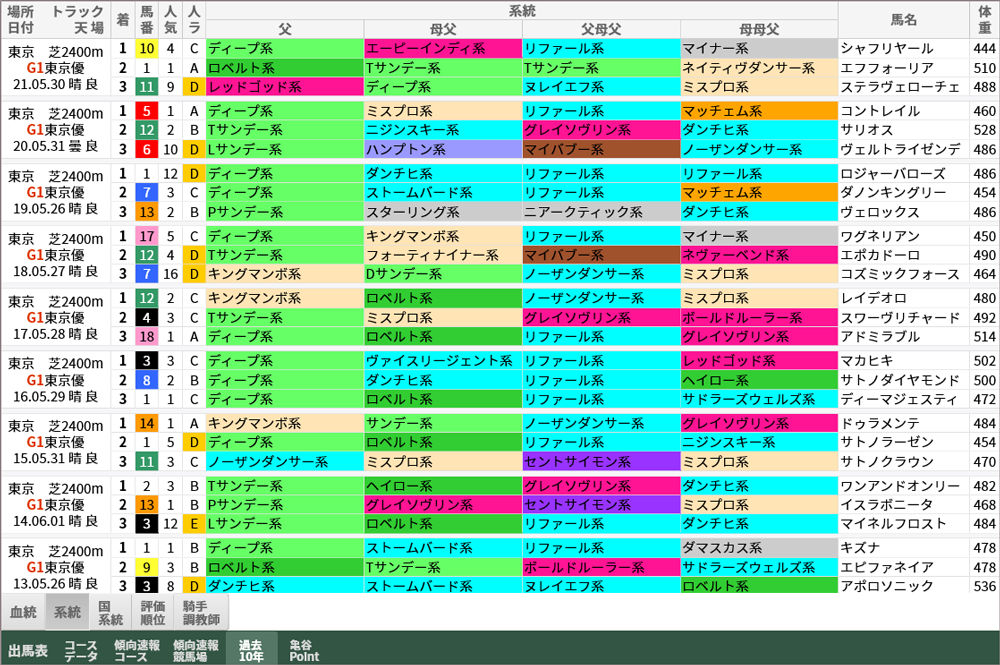 日本ダービー 過去10年好走馬/系統