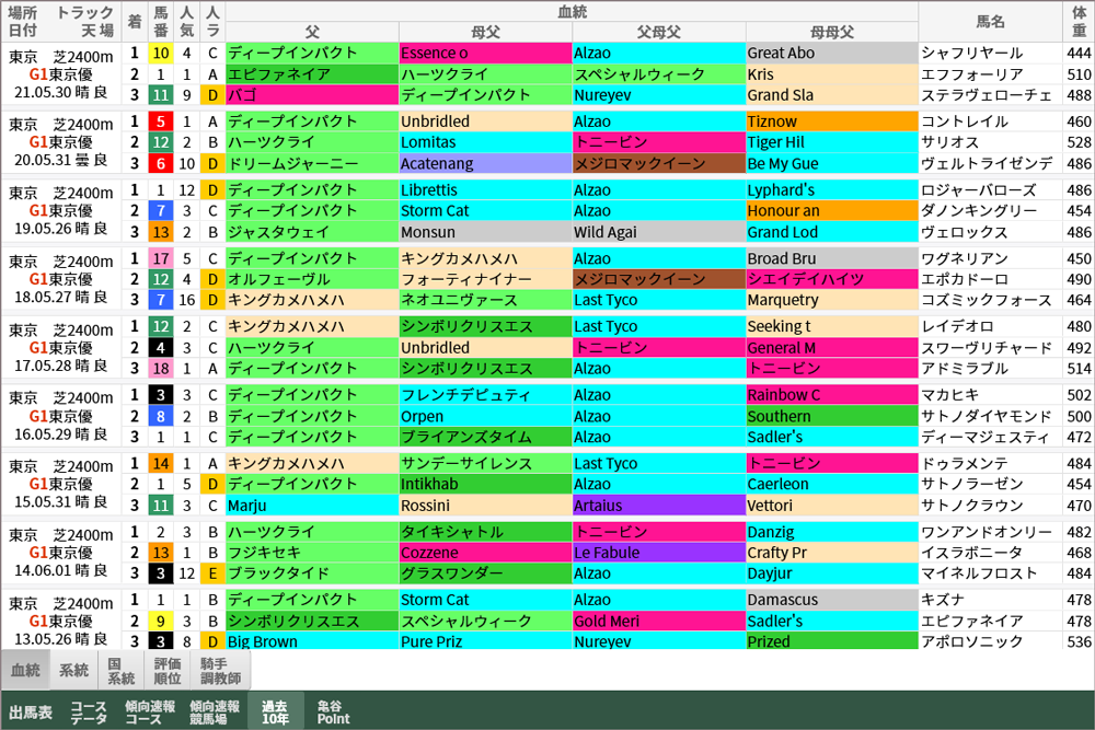 日本ダービー 過去10年好走馬/血統