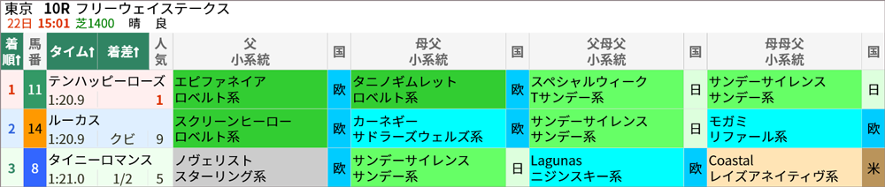 5月22日東京10R 結果