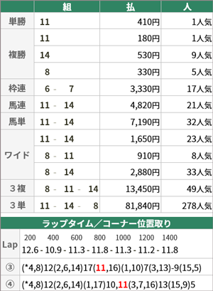 5月22日東京10R 払戻金