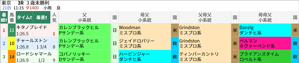 5/21(土)東京3R 結果