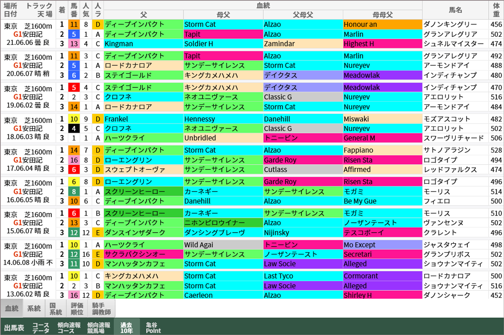 重賞レース過去10年好走馬一覧 安田記念 鳴尾記念 亀谷敬正 オフィシャル競馬サロン