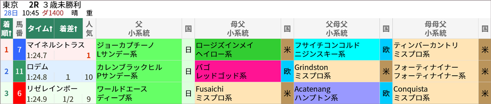 5/28(土)東京2R 結果