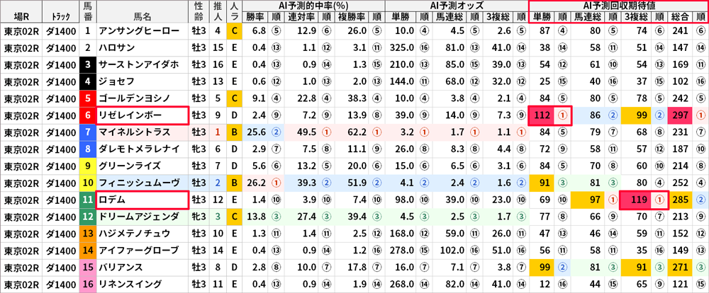 5月28日東京2Rの「AI予測値」