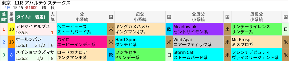 6/4(土)東京11R 結果