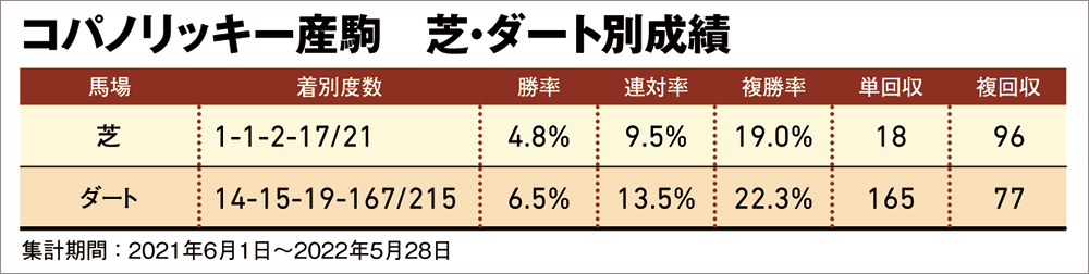 コパノリッキー産駒 芝ダート別成績