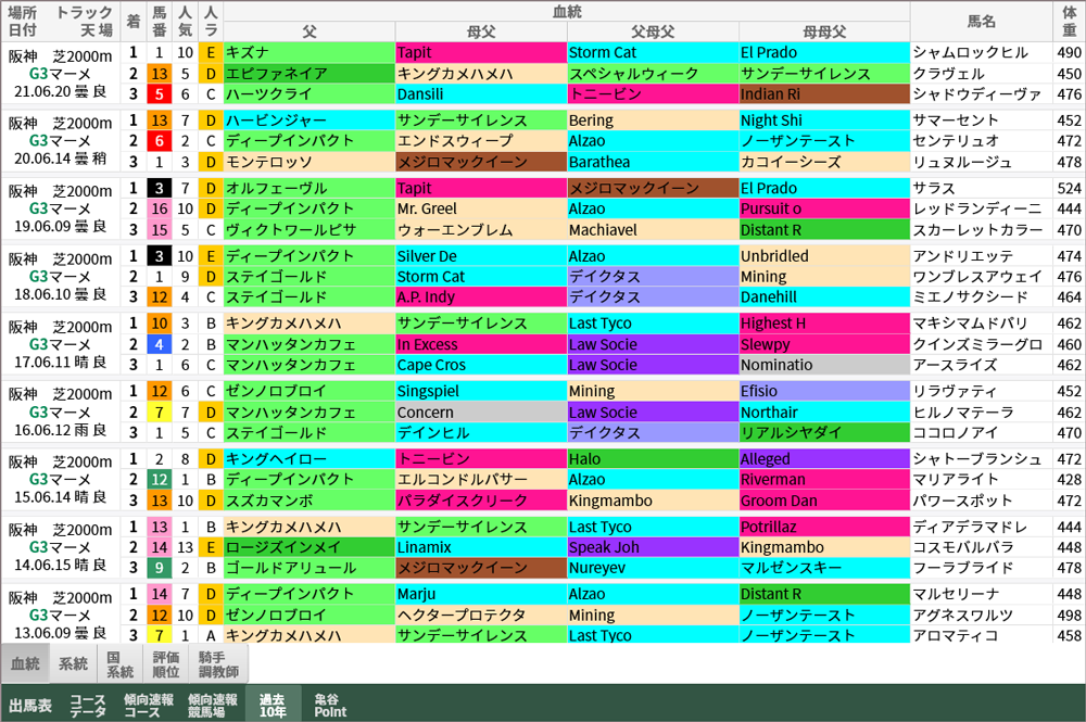 マーメイドS 過去10年好走馬/血統