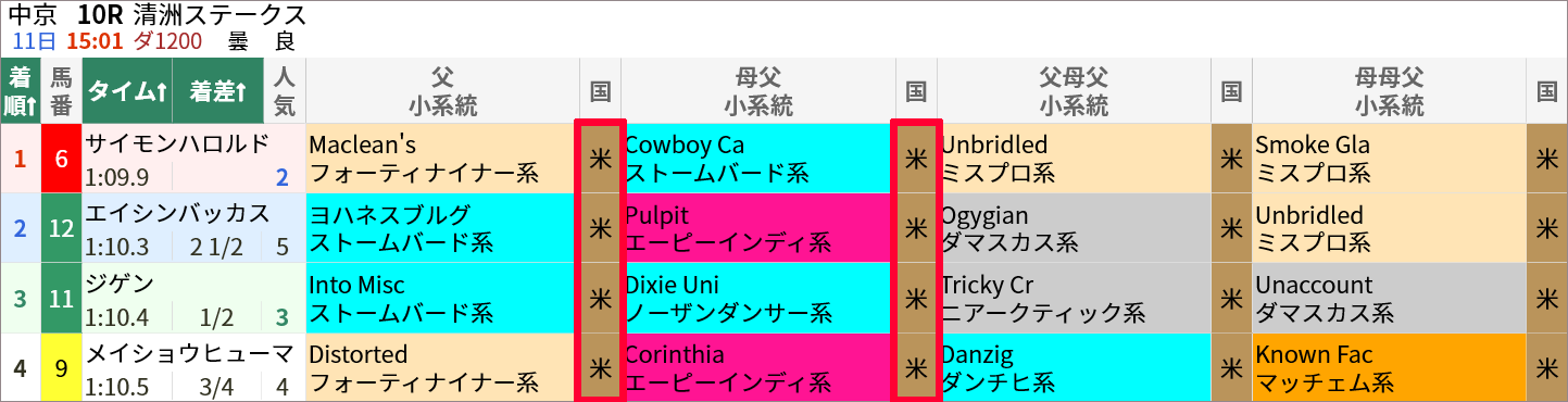 6/11(土)中京10R 結果