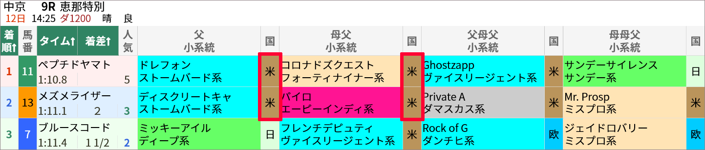 6/12(日)中京9R 結果